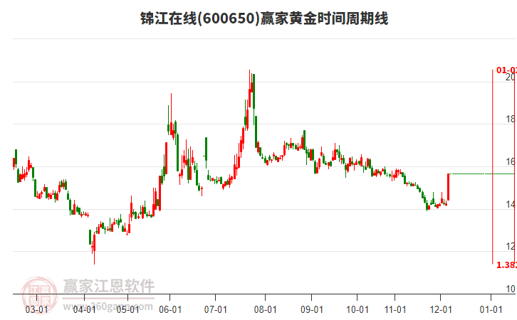 600650錦江在線黃金時(shí)間周期線工具