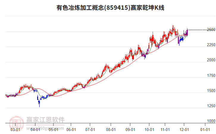 859415有色冶煉加工贏家乾坤K線工具