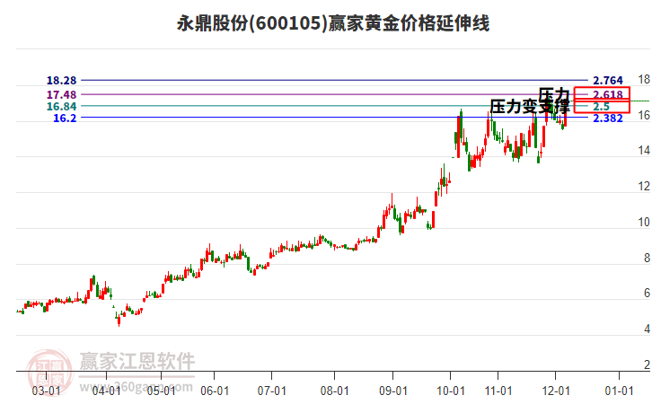 600105永鼎股份黃金價格延伸線工具