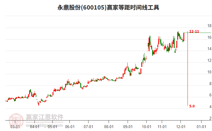 600105永鼎股份等距時間周期線工具