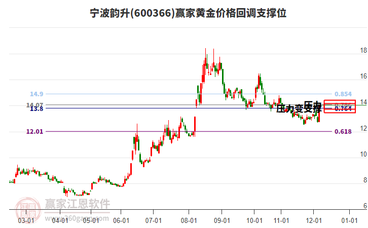 600366寧波韻升黃金價(jià)格回調(diào)支撐位工具