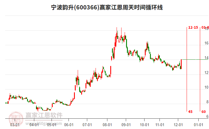 600366寧波韻升江恩周天時(shí)間循環(huán)線(xiàn)工具