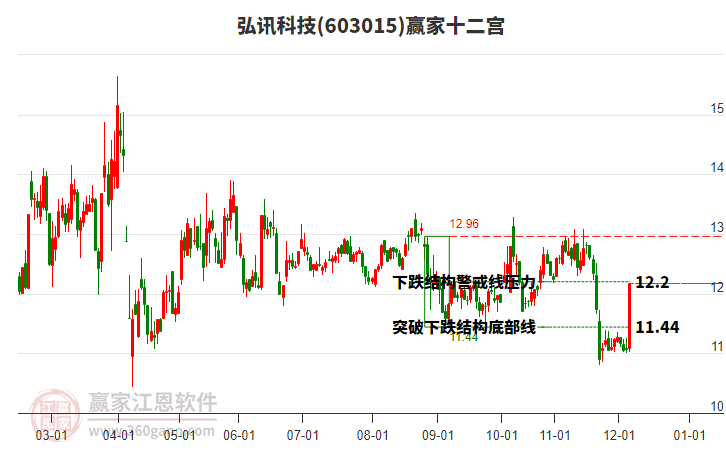 603015弘訊科技贏家十二宮工具