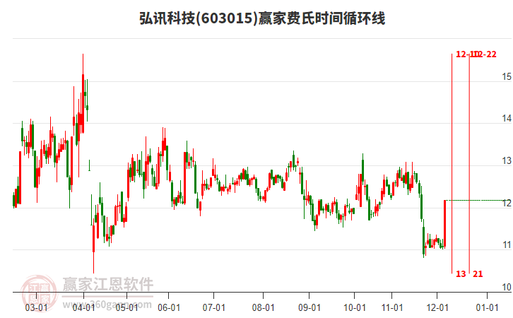 603015弘訊科技費氏時間循環(huán)線工具