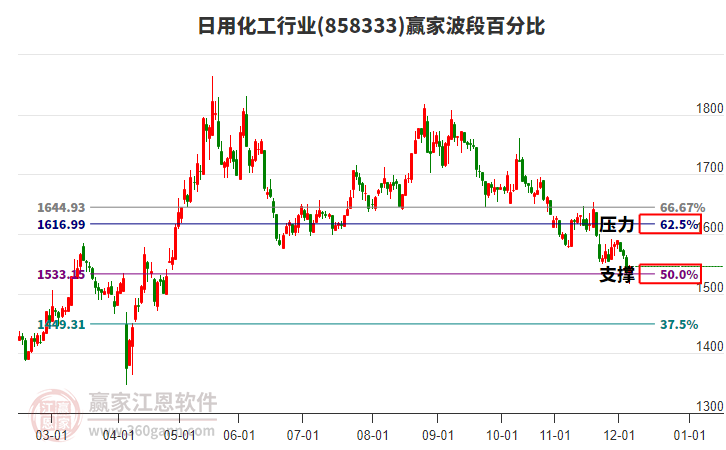 日用化工行業(yè)波段百分比工具