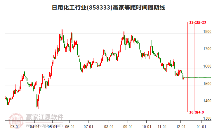 日用化工行業(yè)等距時(shí)間周期線(xiàn)工具