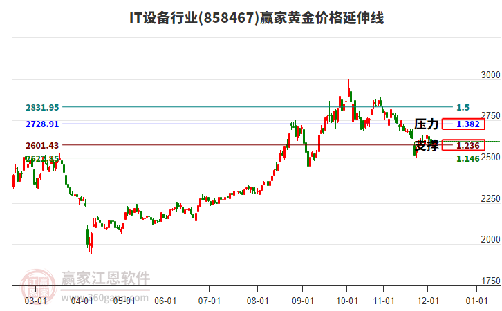IT設(shè)備行業(yè)黃金價(jià)格延伸線工具 IT設(shè)備行業(yè)黃金價(jià)格延伸線工具