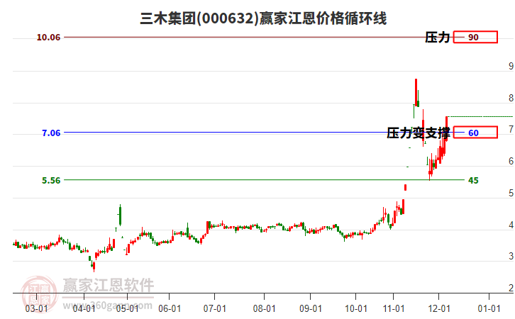 000632三木集團江恩價格循環(huán)線工具 000632三木集團江恩價格循環(huán)線工具