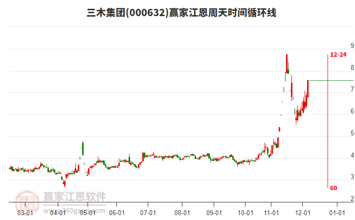 000632三木集團江恩周天時間循環(huán)線工具 000632三木集團江恩周天時間循環(huán)線工具