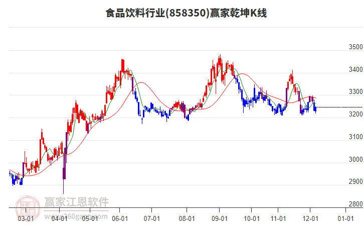 858350食品飲料贏家乾坤K線工具