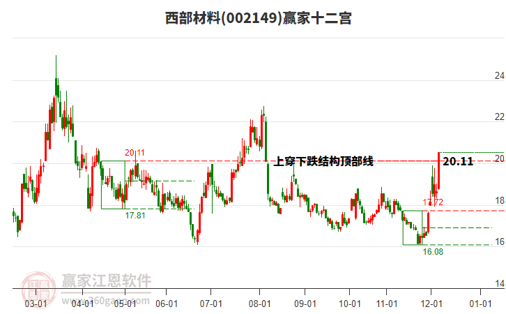 002149西部材料贏家十二宮工具