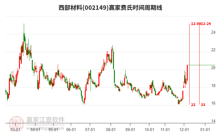 002149西部材料費(fèi)氏時間周期線工具