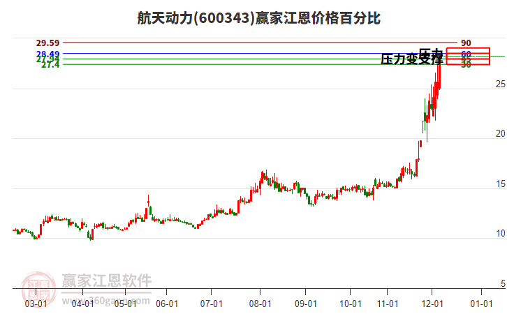 600343航天動力江恩價格百分比工具