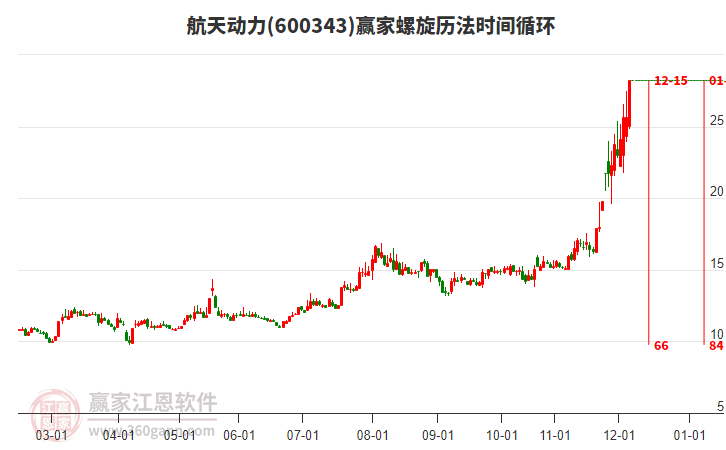600343航天動力螺旋歷法時間循環(huán)工具