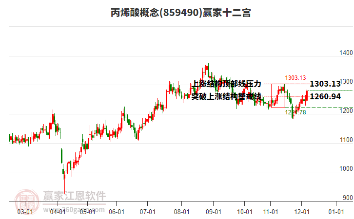 859490丙烯酸贏家十二宮工具