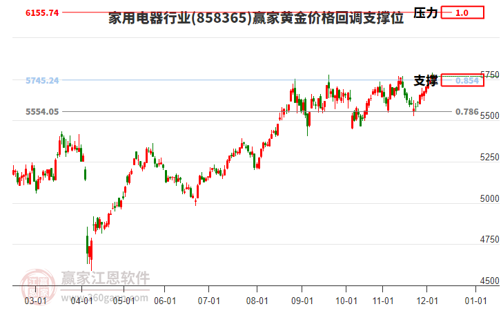 家用電器行業(yè)黃金價(jià)格回調(diào)支撐位工具 家用電器行業(yè)黃金價(jià)格回調(diào)支撐位工具