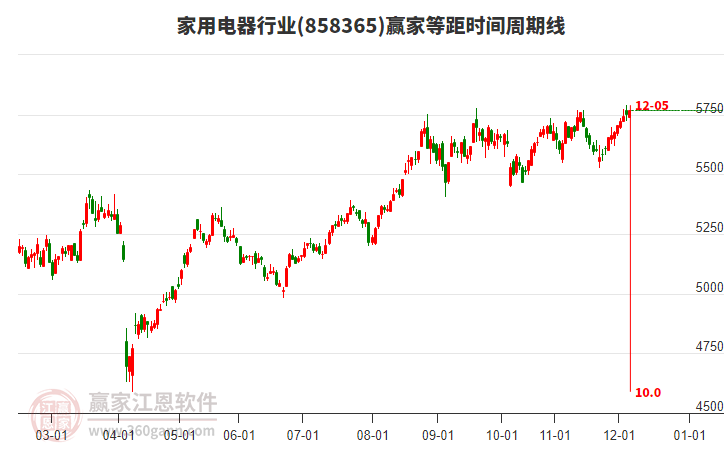家用電器行業(yè)等距時(shí)間周期線工具 家用電器行業(yè)等距時(shí)間周期線工具