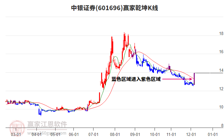 601696中银证券赢家乾坤K线工具 601696中银证券赢家乾坤K线工具