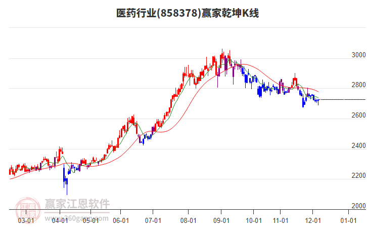 858378醫(yī)藥贏家乾坤K線工具 858378醫(yī)藥贏家乾坤K線工具