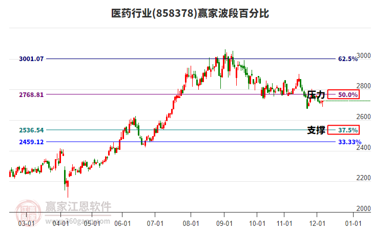 醫(yī)藥行業(yè)波段百分比工具 醫(yī)藥行業(yè)波段百分比工具