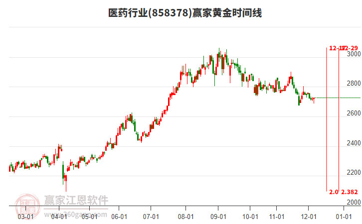 醫(yī)藥行業(yè)黃金時(shí)間周期線工具 醫(yī)藥行業(yè)黃金時(shí)間周期線工具