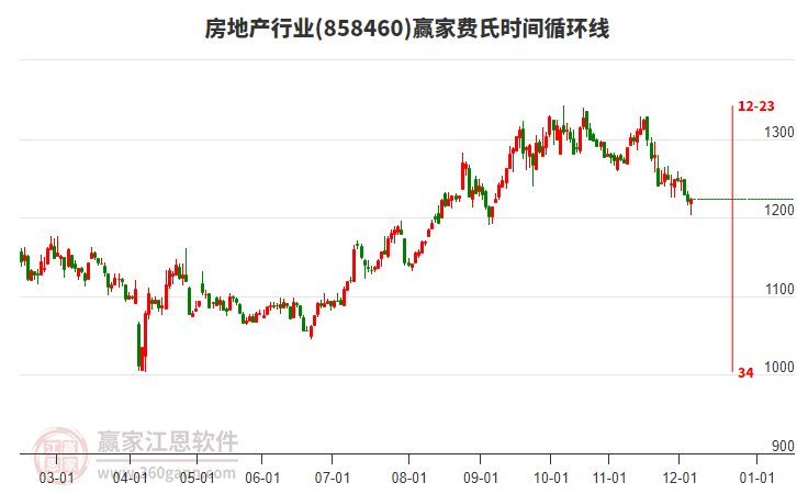 房地產(chǎn)行業(yè)費(fèi)氏時(shí)間循環(huán)線工具 房地產(chǎn)行業(yè)費(fèi)氏時(shí)間循環(huán)線工具
