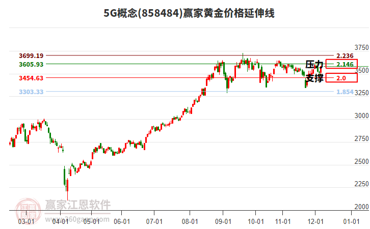 5G概念黃金價格延伸線工具 5G概念黃金價格延伸線工具