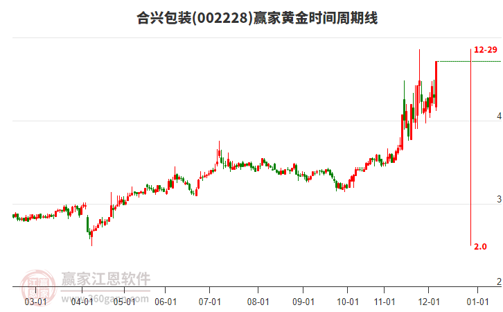 002228合興包裝黃金時間周期線工具