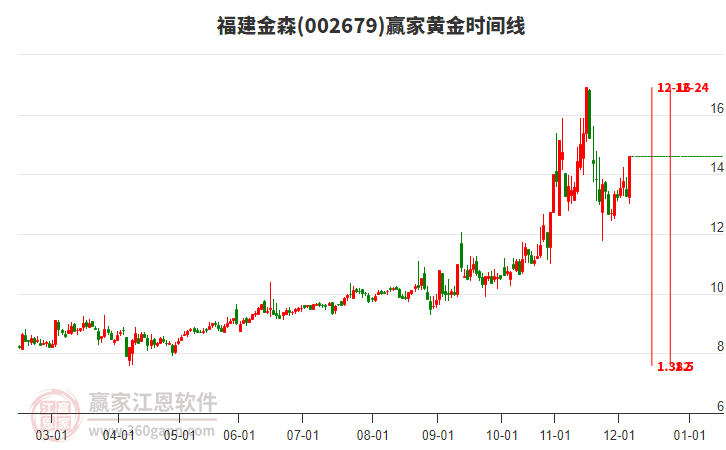 002679福建金森黃金時間周期線工具