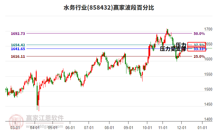 水務(wù)行業(yè)贏家波段百分比工具