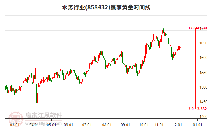 水務(wù)行業(yè)贏家黃金時(shí)間周期線工具
