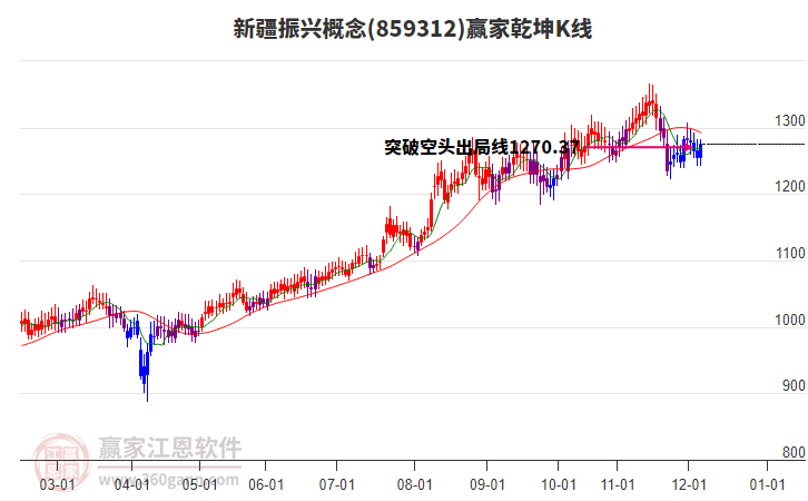 859312新疆振興贏家乾坤K線工具
