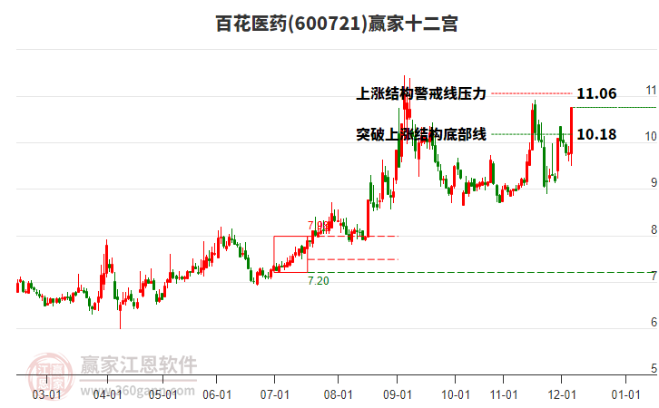 600721百花醫(yī)藥贏家十二宮工具