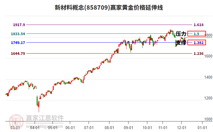 新材料概念黃金價格延伸線工具 新材料概念黃金價格延伸線工具