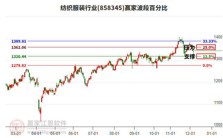 紡織服裝行業(yè)贏家波段百分比工具