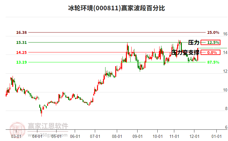 000811冰輪環(huán)境波段百分比工具