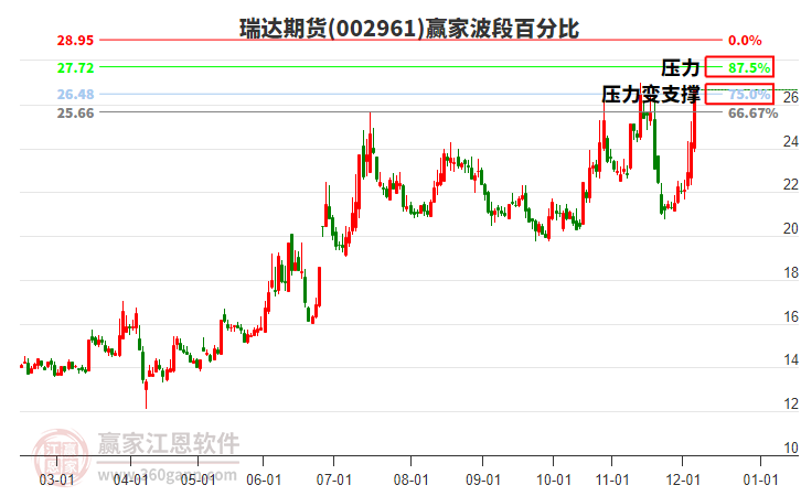 002961瑞達(dá)期貨波段百分比工具