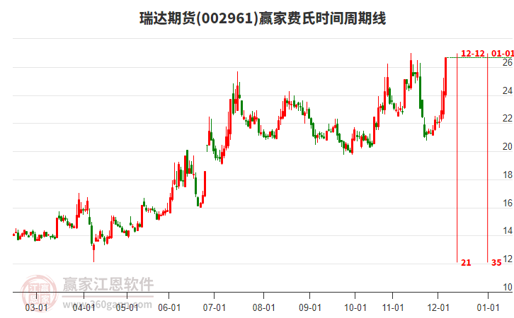 002961瑞達期貨費氏時間周期線工具 002961瑞達期貨費氏時間周期線工具