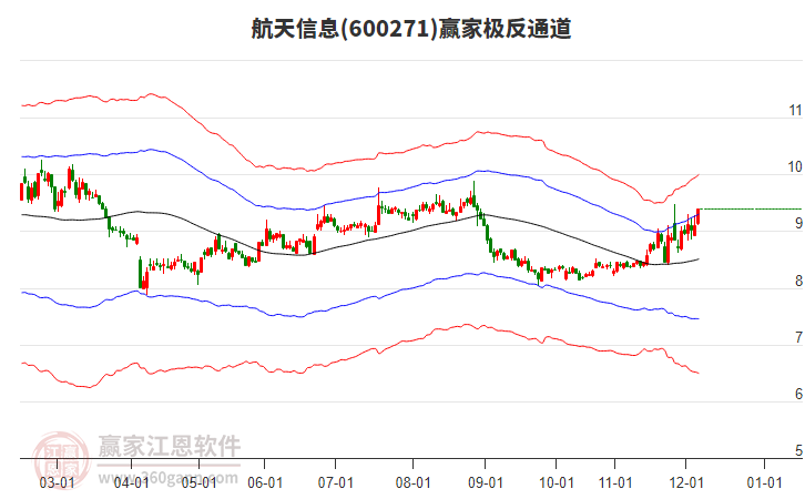 600271航天信息贏家極反通道工具