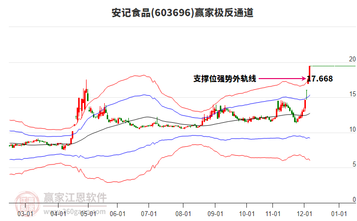603696安記食品贏家極反通道工具