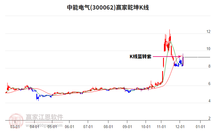 300062中能電氣贏家乾坤K線工具