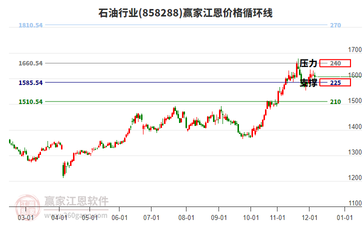石油行業(yè)江恩價(jià)格循環(huán)線工具