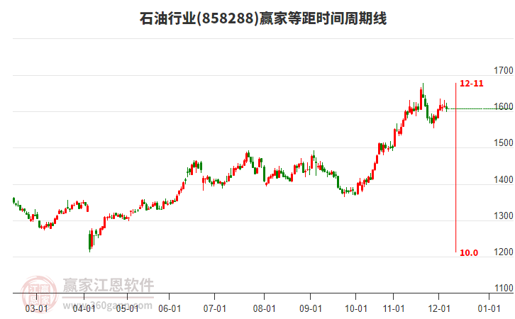 石油行業(yè)等距時(shí)間周期線工具
