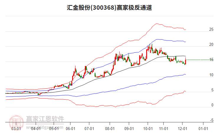300368匯金股份贏家極反通道工具