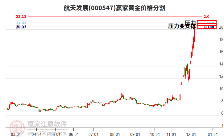 000547航天發(fā)展黃金價(jià)格分割工具