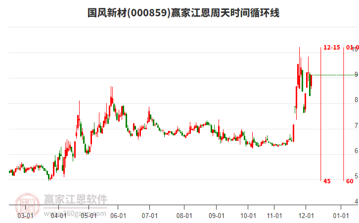 000859國(guó)風(fēng)新材江恩周天時(shí)間循環(huán)線工具