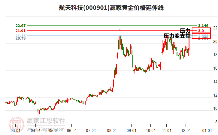 000901航天科技黃金價格延伸線工具