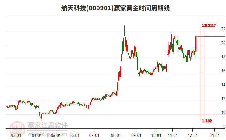 000901航天科技黃金時間周期線工具