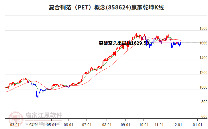858624復(fù)合銅箔(PET)贏家乾坤K線工具 858624復(fù)合銅箔(PET)贏家乾坤K線工具