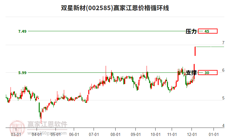 002585雙星新材江恩價格循環(huán)線工具 002585雙星新材江恩價格循環(huán)線工具